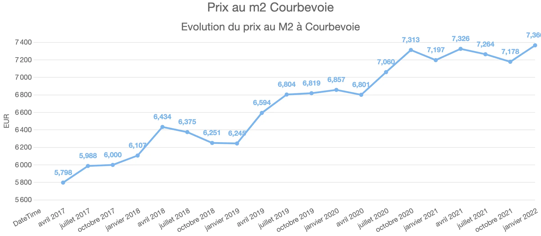 Prix immobilier courbevoie : prix au m2, appartement et maison