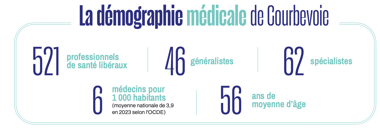 Démographie médicale courbevoie : où se soiger ?